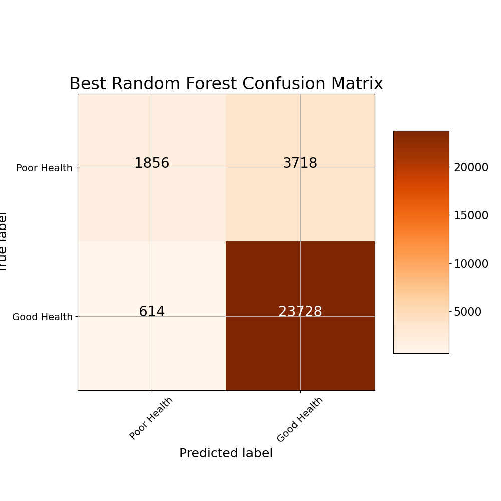 Confusion matrix for the tuned random forest on CDC BRFSS data