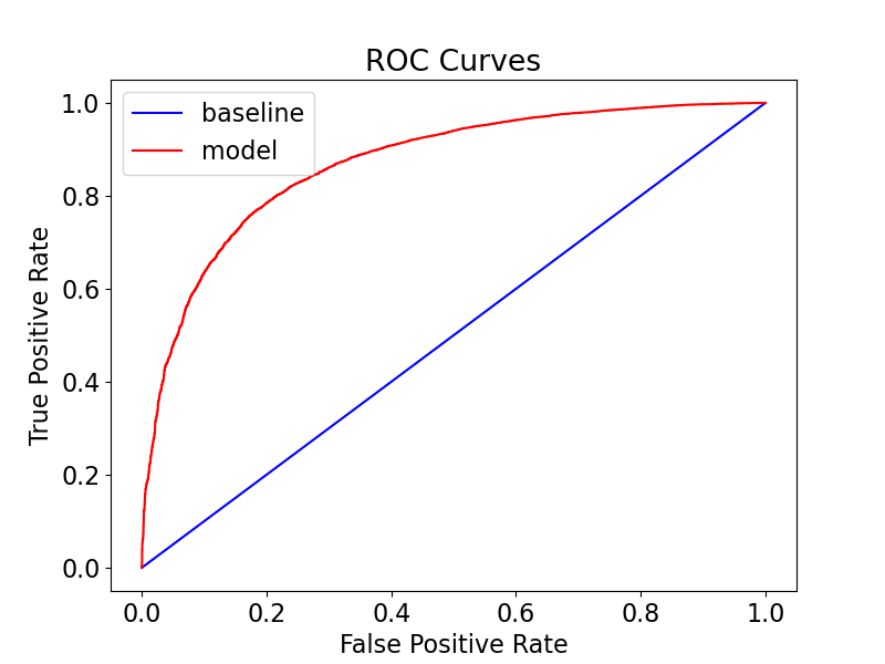 ROC curves comparing train, test and baseline for the tuned random forest on CDC BRFSS data