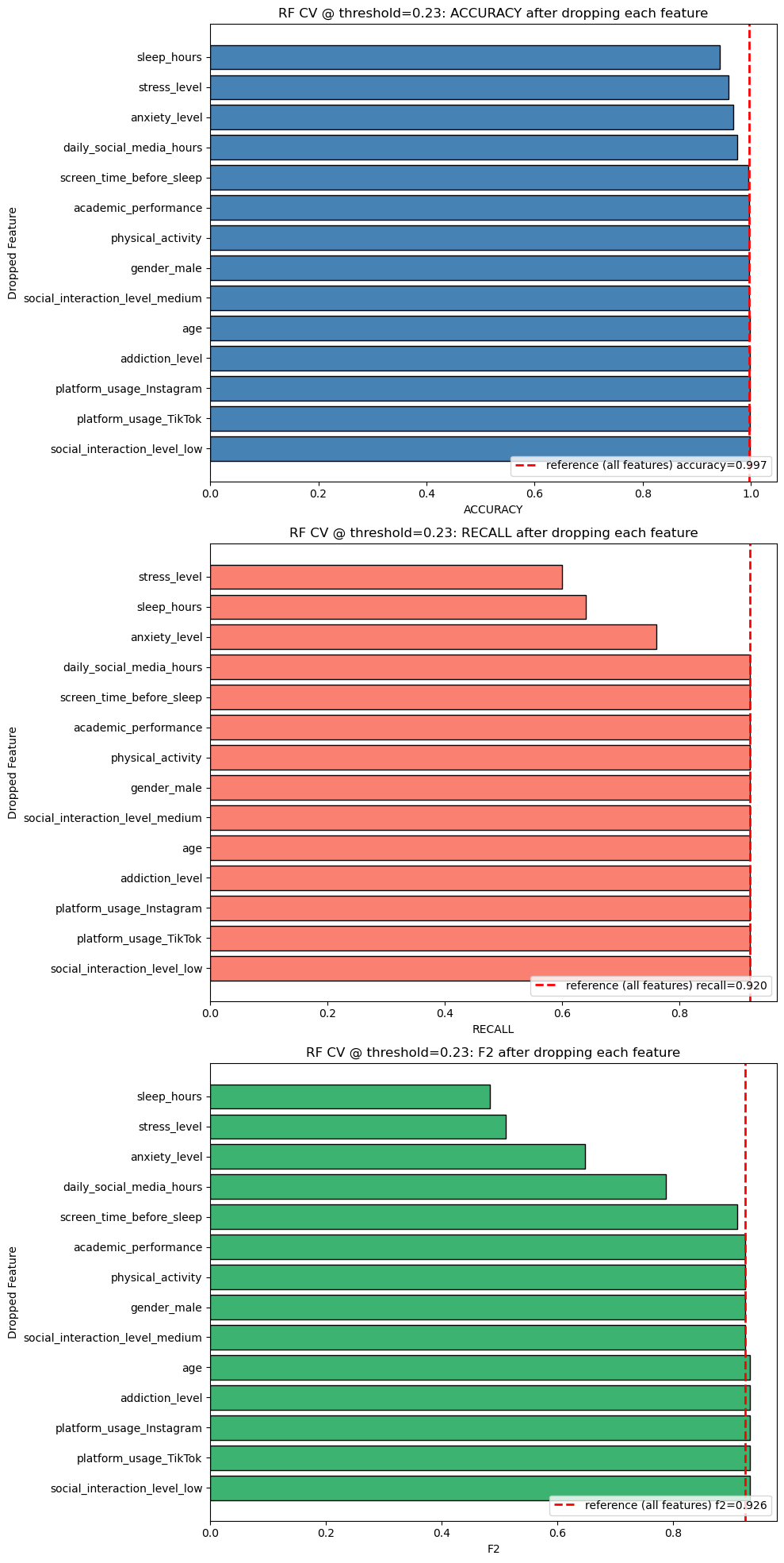 Three-panel bar chart of accuracy, recall and F2 after dropping each of fourteen features