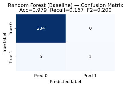 Baseline confusion matrix missing five of six at-risk cases