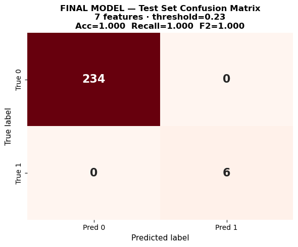Final confusion matrix identifying all six at-risk cases with no false positives