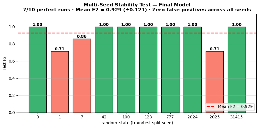 Bar chart of test F2 across ten random seeds, mean 0.929 plus or minus 0.121