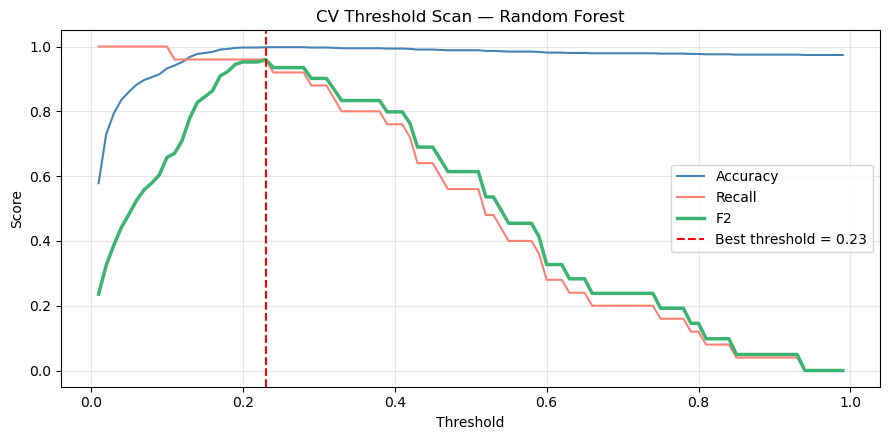 Accuracy, recall and F2 against decision threshold, selected threshold marked at 0.23
