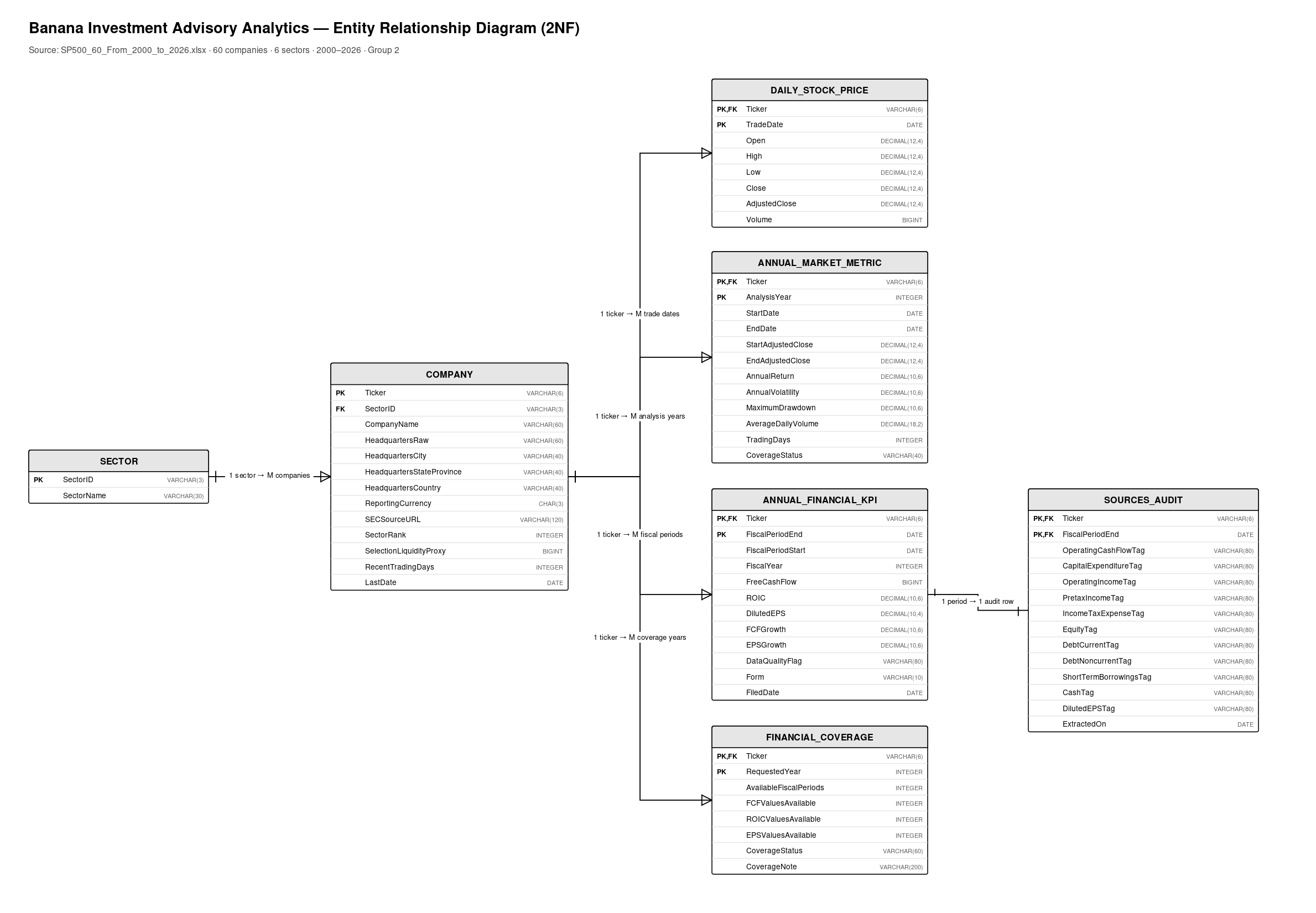 Seven-entity entity relationship diagram normalised to second normal form