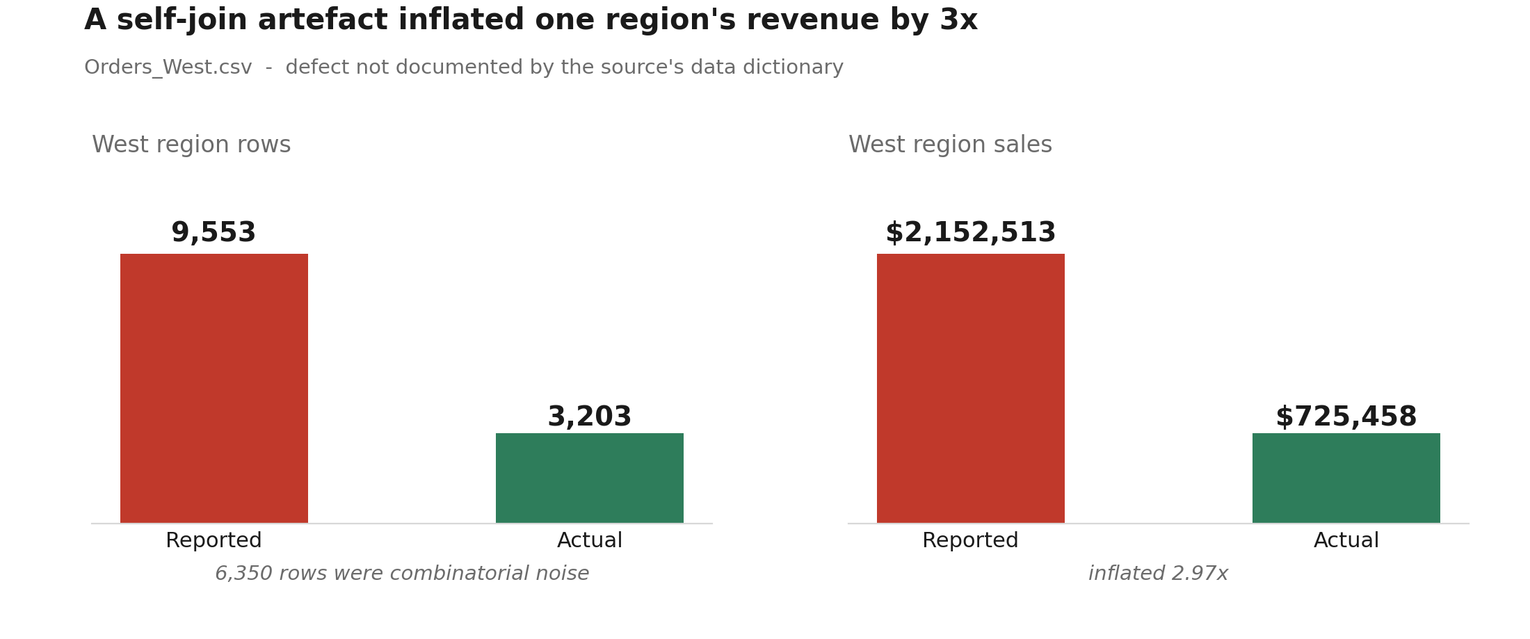 Four-bar chart comparing reported versus actual rows and revenue for one region, showing threefold inflation