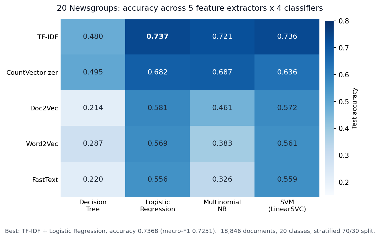 Heatmap of test accuracy for five feature extractors against four classifiers on 20 Newsgroups